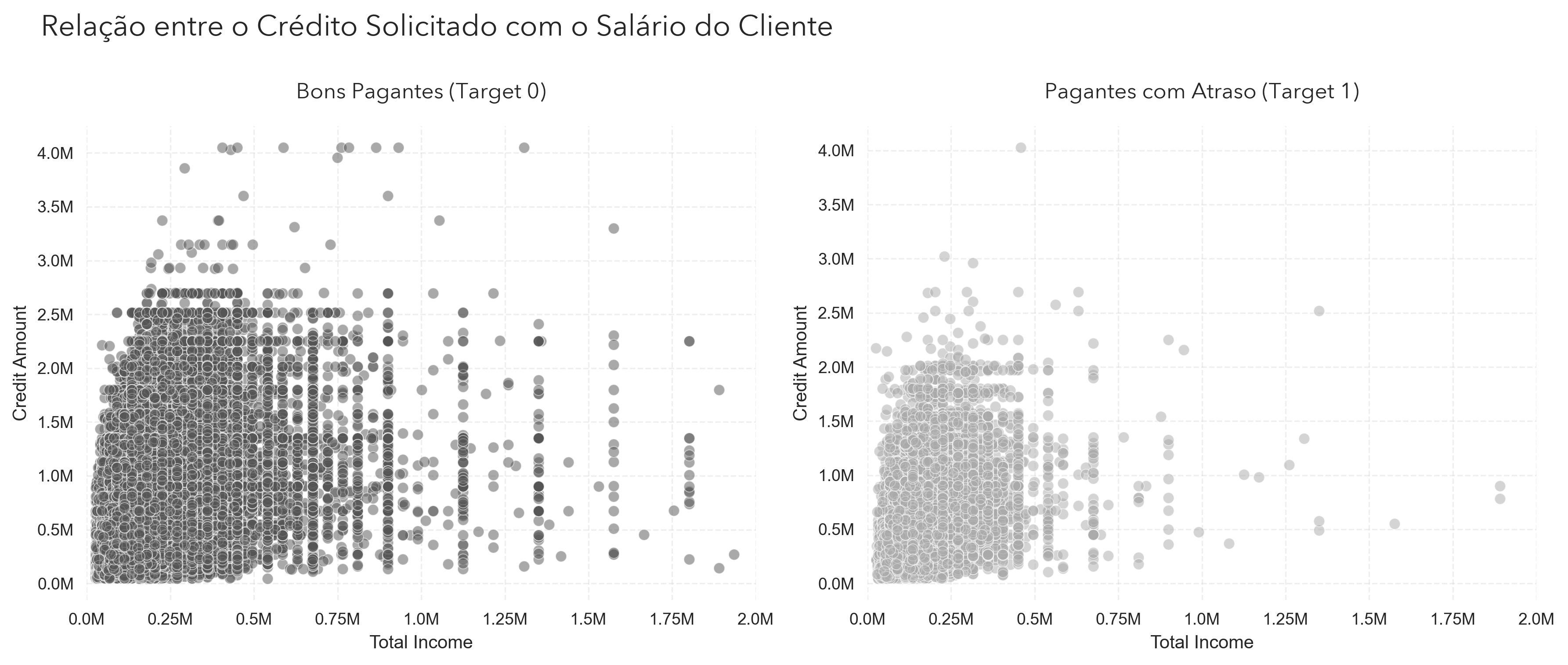 Gráfico de dispersão entre renda anual e valor de crédito para clientes pontuais e atrasantes